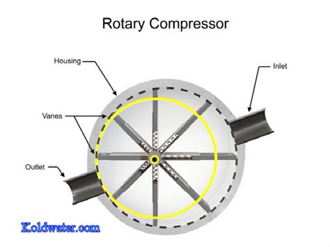 Rotary Screw Compressor Animation