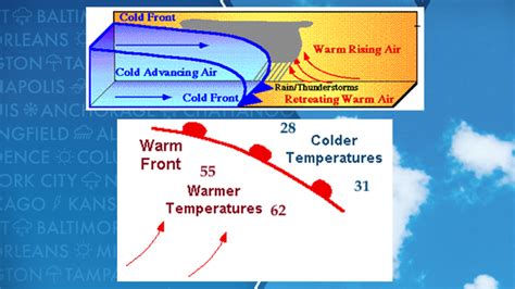 What is a warm front? | Fox Weather