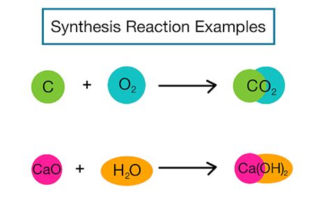 Synthesis: Factors, Examples & Solved Questions