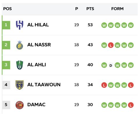 Al Taawoun 1-4 Al Nassr: summary, score, goals, highlights | Saudi Pro ...