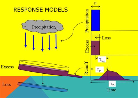 Unit Hydrographs - I (Analysis) — Engineering Hydrology