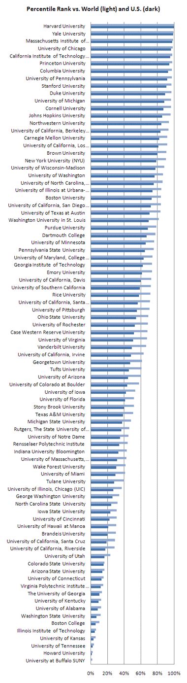 Counterintuitive College Rankings