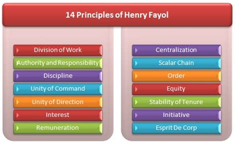 Henry Fayol’s Fourteen Principles of Management – relivingmbadays