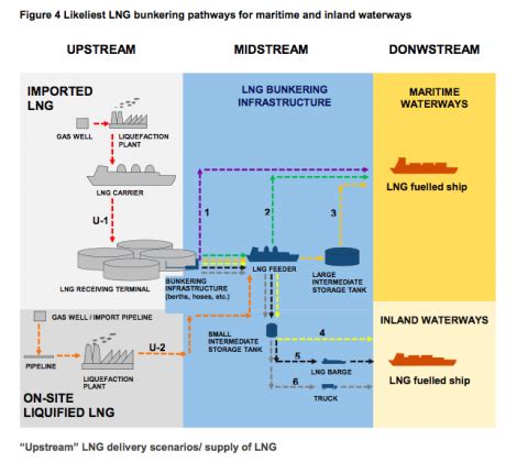 LNG as a marine fuel | Global LNG Hub