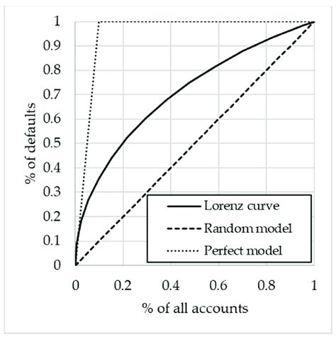 Lorenz curve example. | Download Scientific Diagram