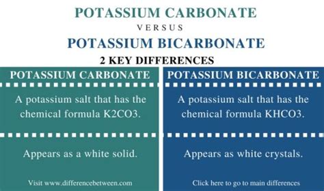 Difference Between Potassium Carbonate and Potassium Bicarbonate | Compare the Difference ...