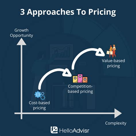 HA Foundations: 3 Approaches To Pricing – HelloAdvisr