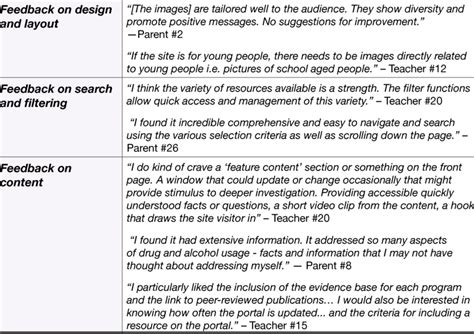 Beta testing qualitative feedback: Common themes and example feedback | Download Table