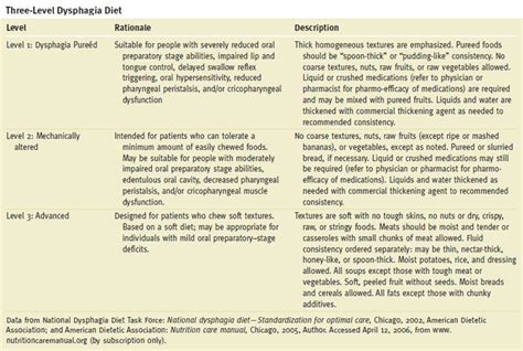 Dysphagia Diet Levels Chart - 31 Unique and Different Wedding Ideas