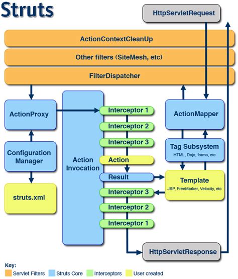 Struts 2 Architecture at a Glance with API Internal Flows | Tapas's ...