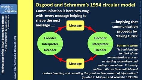 🎉 Osgood communication model. Osgood Schramm Communication Model Free Essays. 2019-02-27