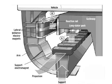 Schematic diagram of the maglev train | Download Scientific Diagram