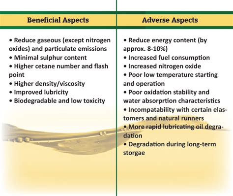 Benefits of Biodiesel | Positive Impact of Biodiesel