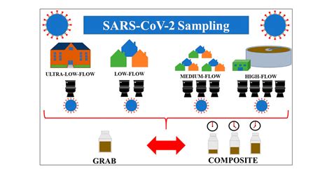 Impact of Sampling Type, Frequency, and Scale of the Collection System on SARS-CoV-2 ...