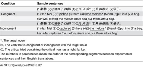 Example sentences with English translations. | Download Table