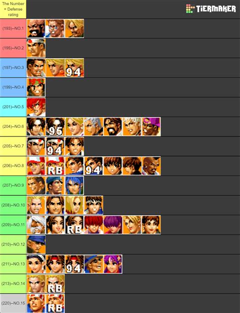 The King of Fighters '98 Charactes Tier List (Community Rankings) - TierMaker