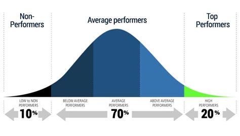 Performance management and the bell curve - BasWolfs.info