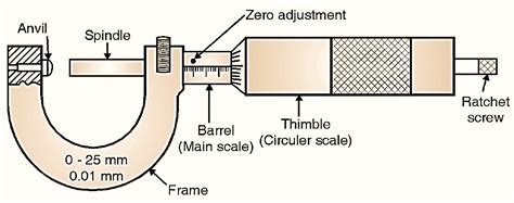 What is Micrometer? Working Principle, Construction, Diagram & Reading ...