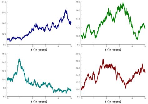 Four simulations of a geometric Brownian motion without drift ...