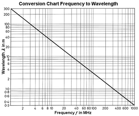 Serupa Pendidikan sekolah Kegagalan how to find radio frequency Kegagahan ledakan terbalik