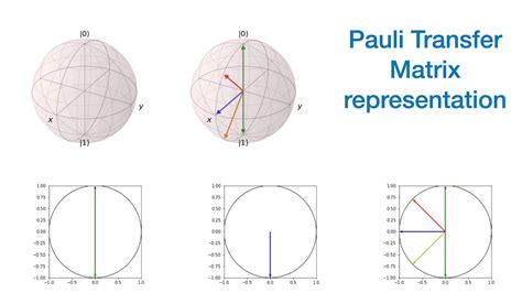 Pauli Transfer matrix representation - YouTube