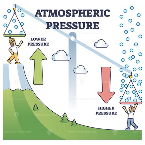 Atmospheric pressure example with lower and higher altitude outline ...