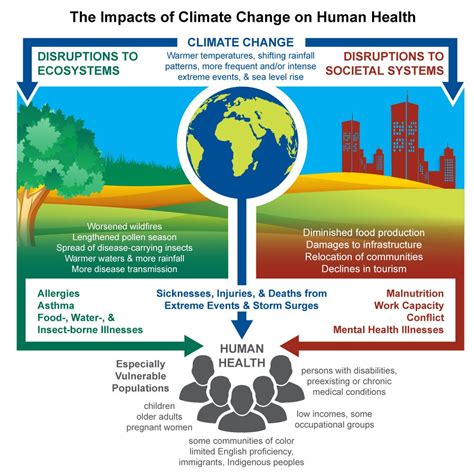 The Impacts of Climate Change on Human Health – a Sobering New Report