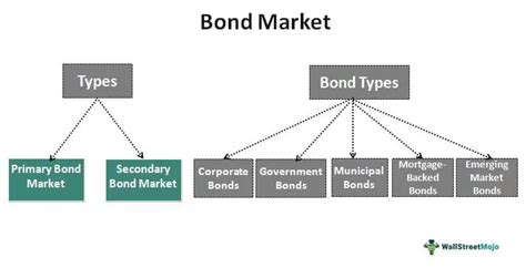 The Different Types of Bonds To Invest In India