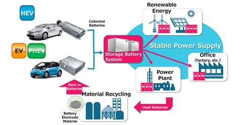 Toyota Aims at Reuse of EV Batteries | Green Car Journal