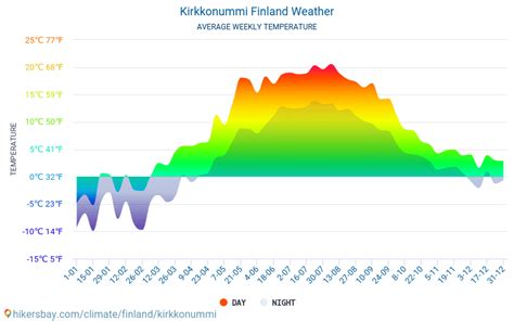 Sää ja ilmasto matkalle kohteeseen Kirkkonummi: Milloin on paras aika matkustaa?