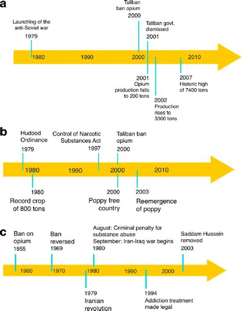 Timeline Of Afghanistan History