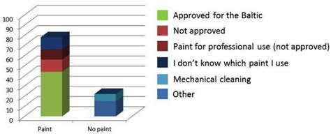 13. The graph shows the different antifouling methods used in the... | Download Scientific Diagram