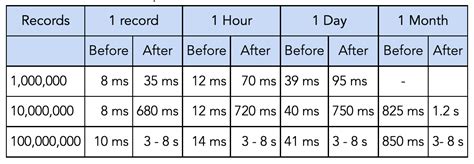 Avoiding the Pitfalls of BRIN Indexes in Postgres | Crunchy Data Blog