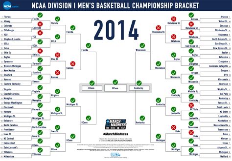 NCAA bracket hall of fame: Every winner since 2014 and how they did it | NCAA.com