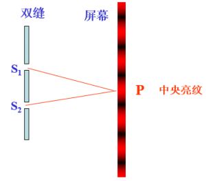 光的干涉