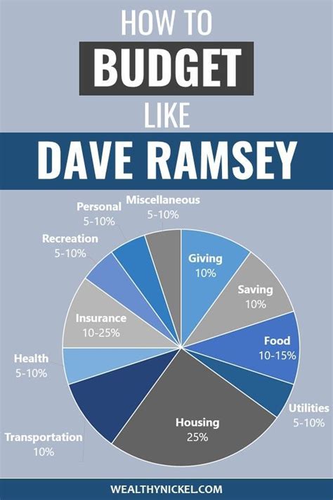 Dave ramsey budget percentages 2022 updated guidelines – Artofit