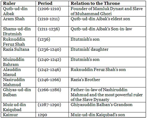 Notes: Delhi Sultanate - Notes | Study Social Studies & Pedagogy - CTET ...