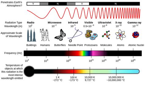 Electromagnetic Spectrum Explained - Discover Tutoring