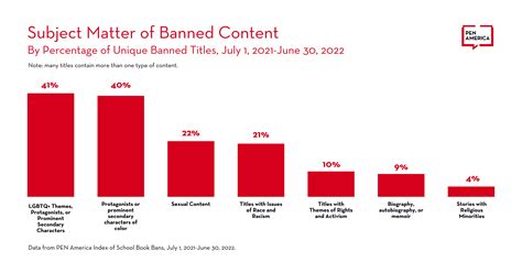 Book Bans Impact Over 4 Million Students: PEN America’s Sobering New ...