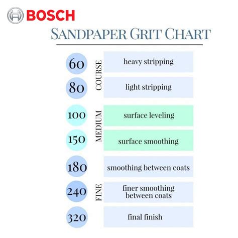 Sandpaper grit chart | Auto body repair, Fox body mustang, Sandpaper