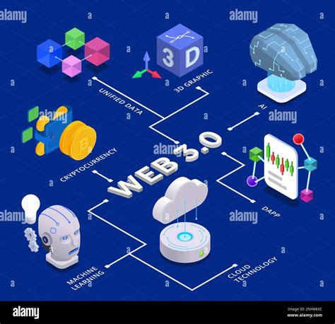 Web 3.0 technology isometric flowchart with machine learning dapp and ...