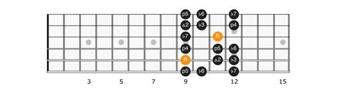 F Sharp Minor Scale - Applied Guitar Theory