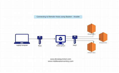 Ansible Bastion - SSH to remote hosts using Bastion | Devops Junction