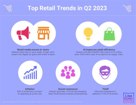 Top Retail Trends in Q2 2023 – Lisa Goller Marketing | B2B content for retail tech growth