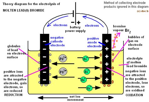 Cathode Anode