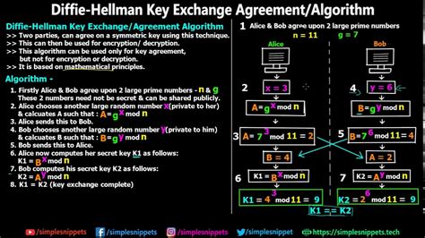 Validierung Logik Gereiztheit diffie hellman key exchange algorithm Die ...