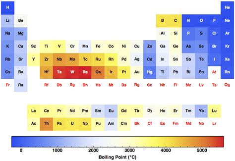 Boiling Point for all the elements in the Periodic Table