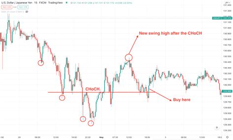 CHoCH Crypto Trading Strategy: 5 Tips to Learn How to Trade • Top FX Managers