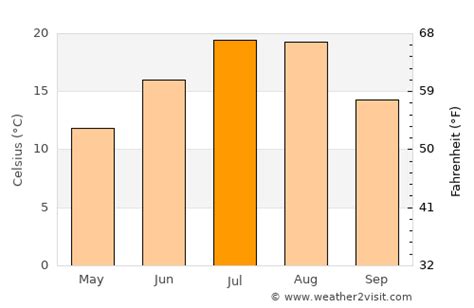 Coeur d'Alene Weather in July 2023 | United States Averages | Weather-2 ...