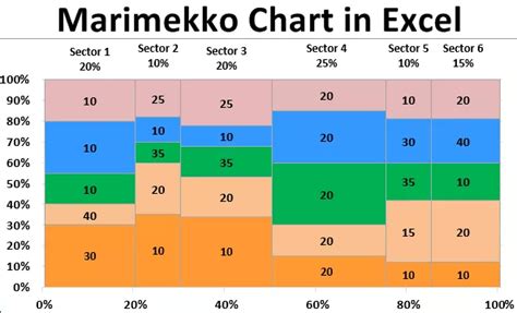 Marimekko Chart - Wie erstelle ich ein Mekko-Diagramm in Excel? (mit Beispielen)